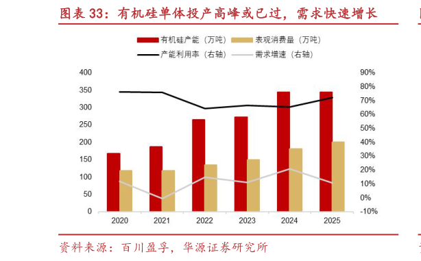 谁知道有机硅单体投产高峰或已过，需求快速增长