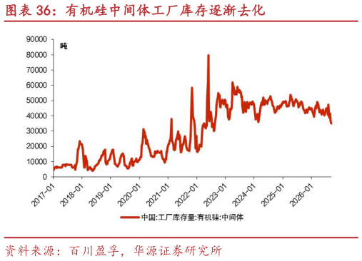 谁知道有机硅中间体工厂库存逐渐去化