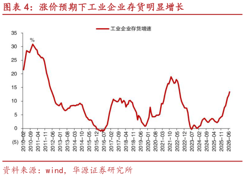 一起讨论下涨价预期下工业企业存货明显增长