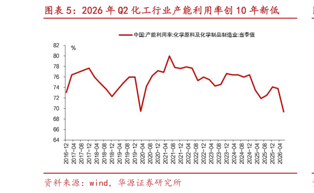你知道2026 年 Q2 化工行业产能利用率创 10 年新低