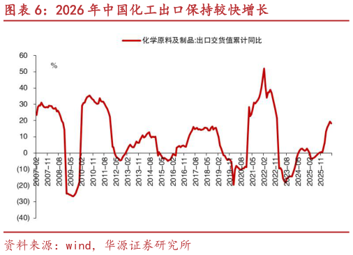 谁能回答2026 年中国化工出口保持较快增长