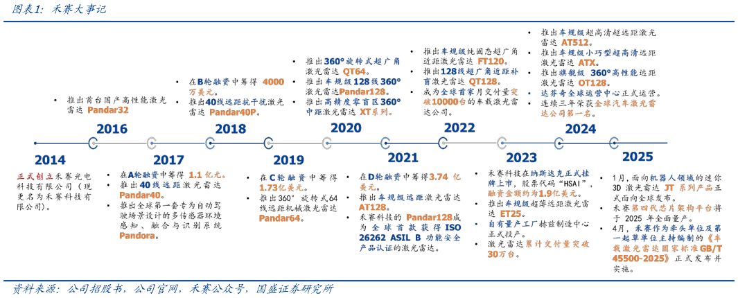 怎样理解禾赛大事记