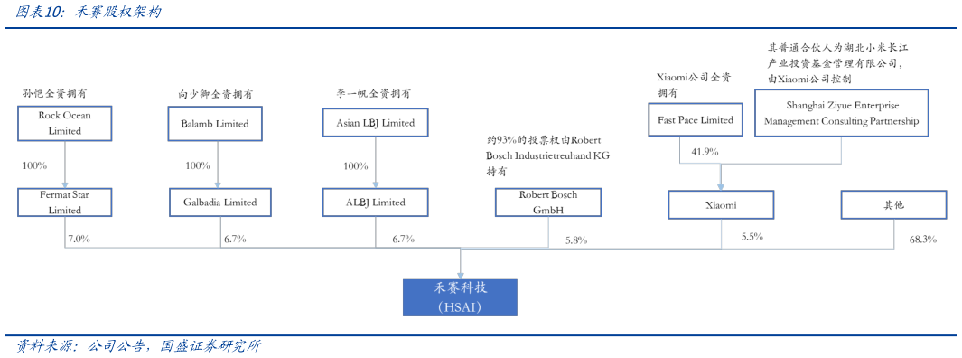 请问一下禾赛股权架构