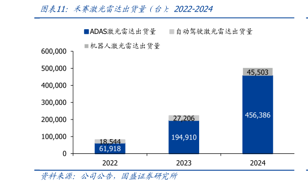 如何解释禾赛激光雷达出货量（台）：2022-2024