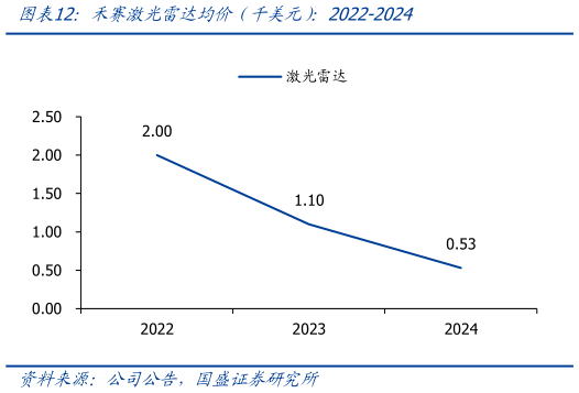 我想了解一下禾赛激光雷达均价（千美元）：2022-2024