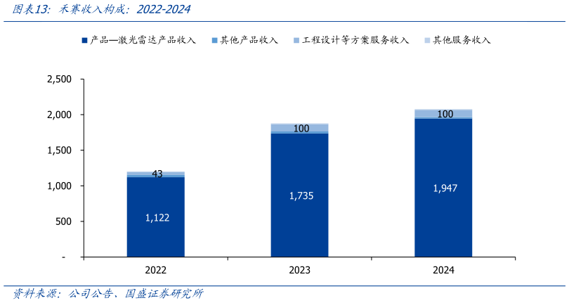 咨询下各位禾赛收入构成：2022-2024