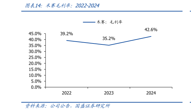 你知道禾赛毛利率：2022-2024