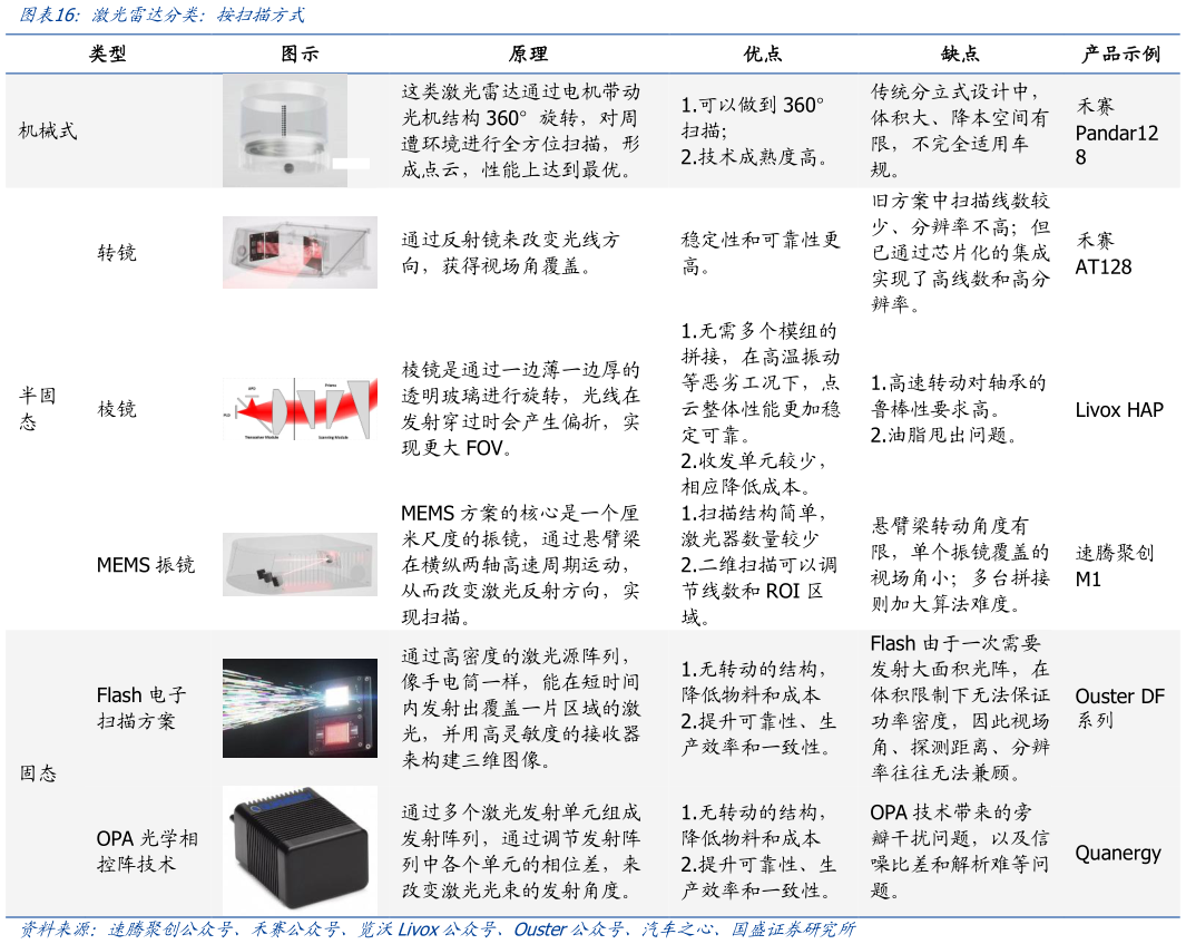 请问一下激光雷达分类：按扫描方式