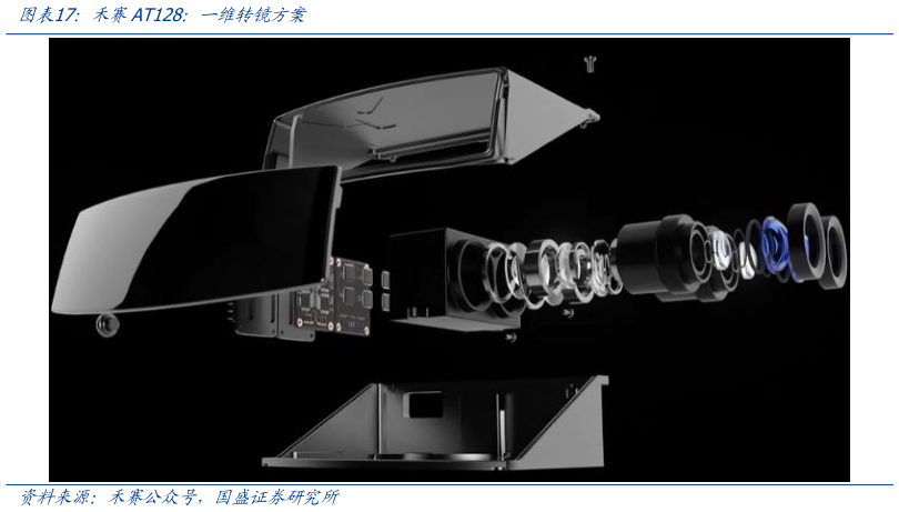 咨询大家禾赛AT128：一维转镜方案