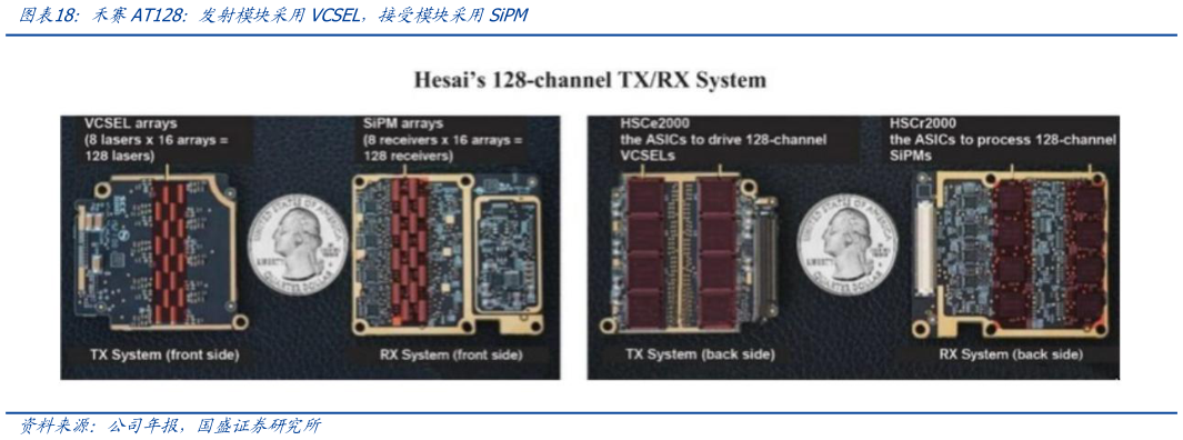 如何了解禾赛AT128：发射模块采用VCSEL，接受模块采用SiPM
