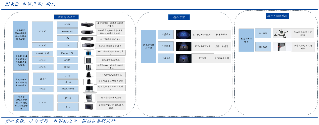 如何解释禾赛产品：构成