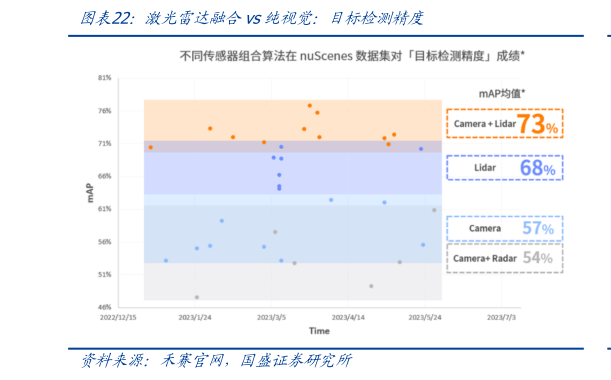 谁知道激光雷达融合vs纯视觉：目标检测精度