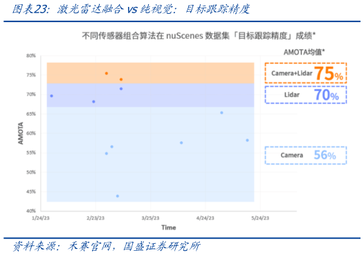 各位网友请教一下激光雷达融合vs纯视觉：目标跟踪精度