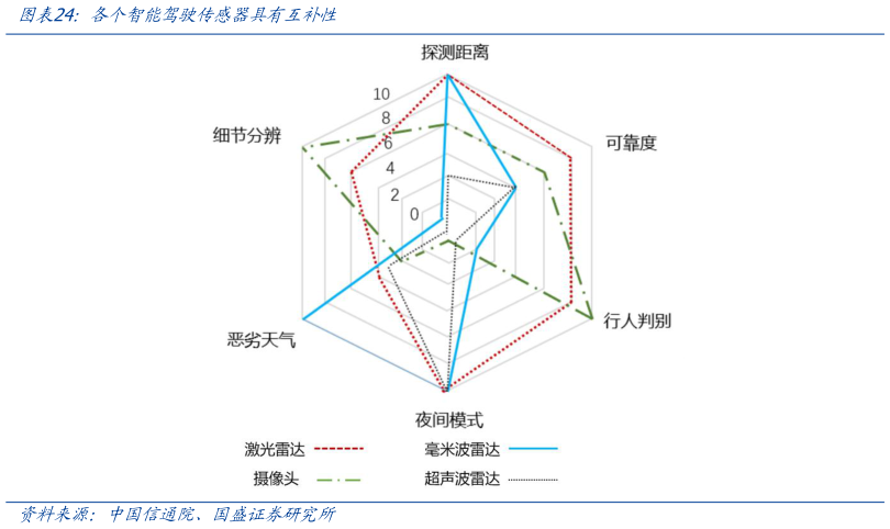 谁能回答各个智能驾驶传感器具有互补性