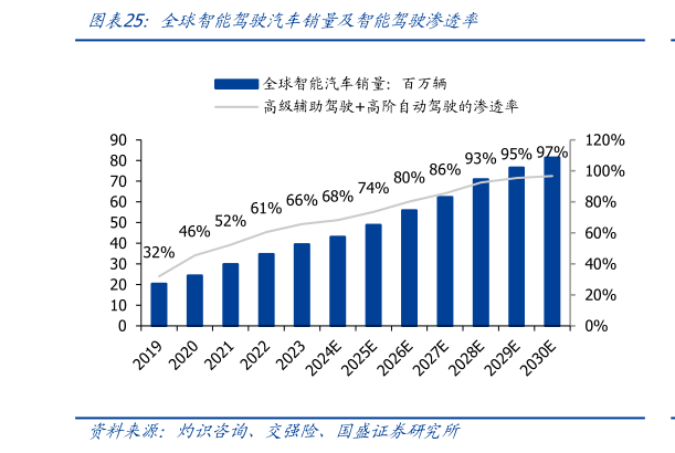 请问一下全球智能驾驶汽车销量及智能驾驶渗透率