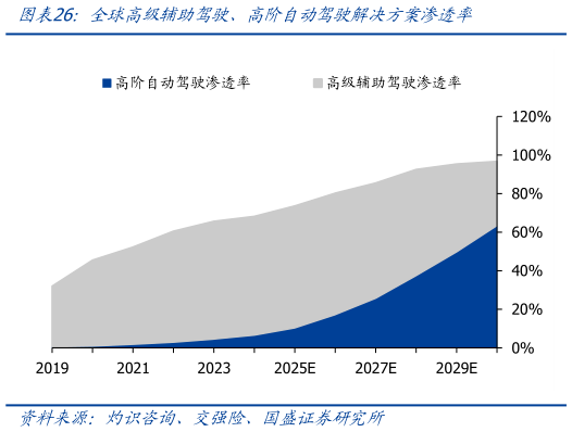 如何了解全球高级辅助驾驶、高阶自动驾驶解决方案渗透率