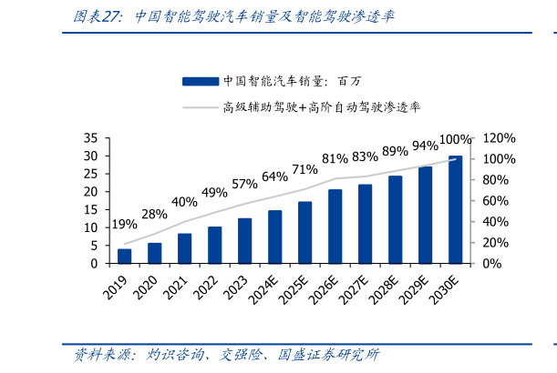 各位网友请教一下中国智能驾驶汽车销量及智能驾驶渗透率