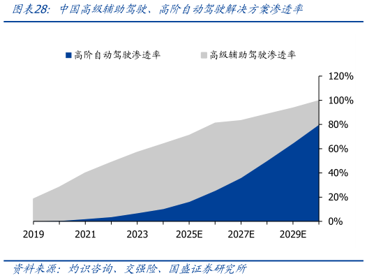 咨询大家中国高级辅助驾驶、高阶自动驾驶解决方案渗透率