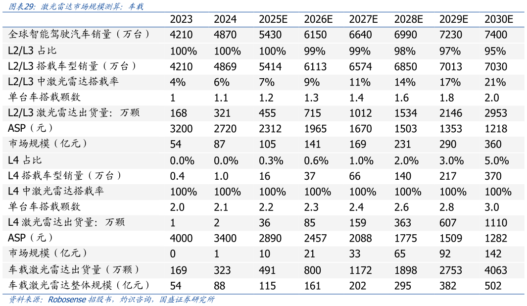 想关注一下激光雷达市场规模测算：车载