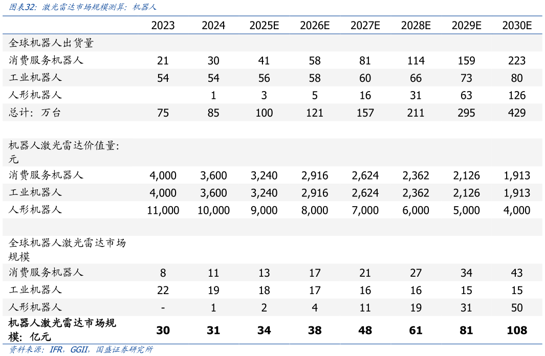 一起讨论下激光雷达市场规模测算：机器人