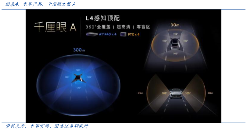 谁知道禾赛产品：千厘眼方案A