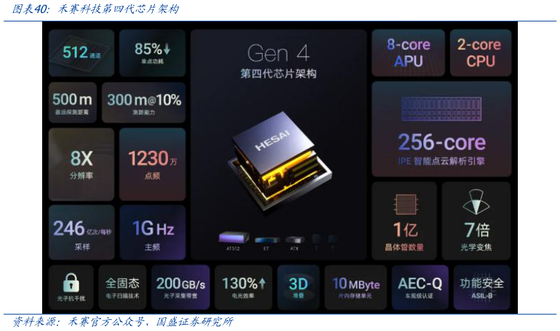 如何解释禾赛科技第四代芯片架构