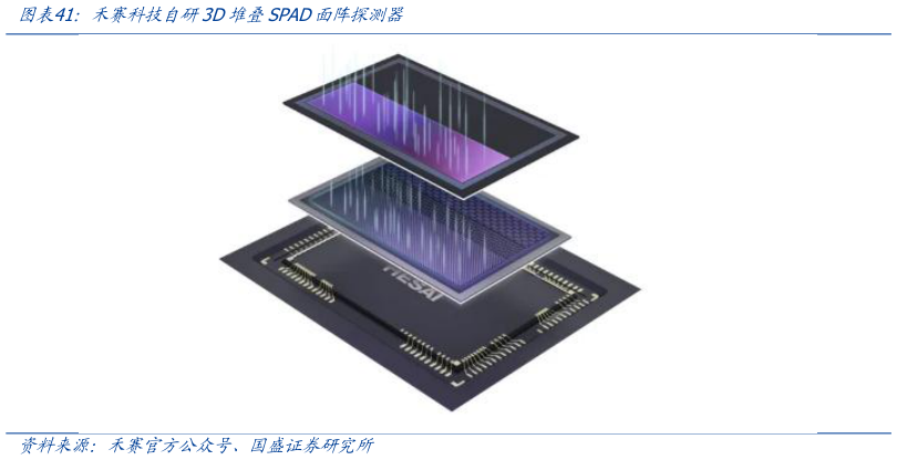 谁知道禾赛科技自研3D堆叠SPAD面阵探测器