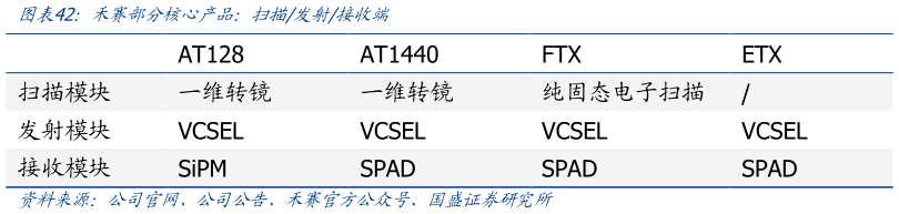 如何了解禾赛部分核心产品：扫描发射接收端
