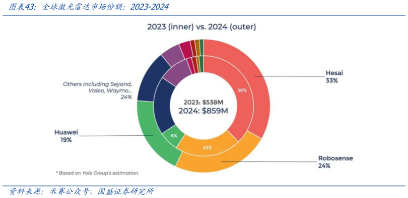 你知道全球激光雷达市场份额：2023-2024