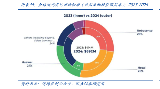 你知道全球激光雷达市场份额（乘用车和轻型商用车）：2023-2024