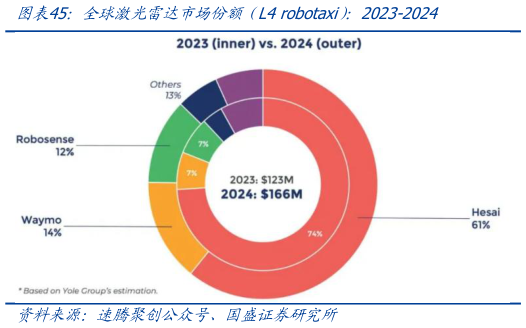 如何解释全球激光雷达市场份额（L4 robotaxi）：2023-2024