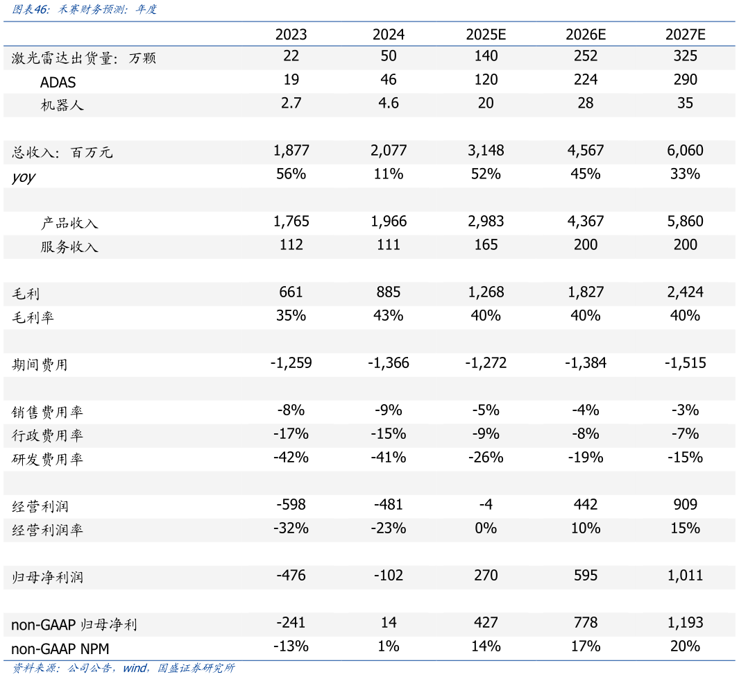 请问一下禾赛财务预测：年度