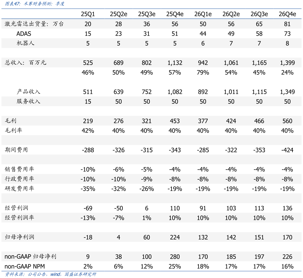 如何了解禾赛财务预测：季度
