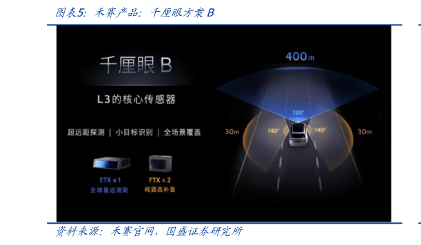 如何才能禾赛产品：千厘眼方案B