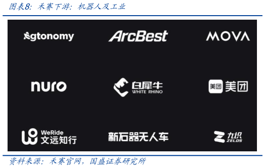 想问下各位网友禾赛下游：机器人及工业