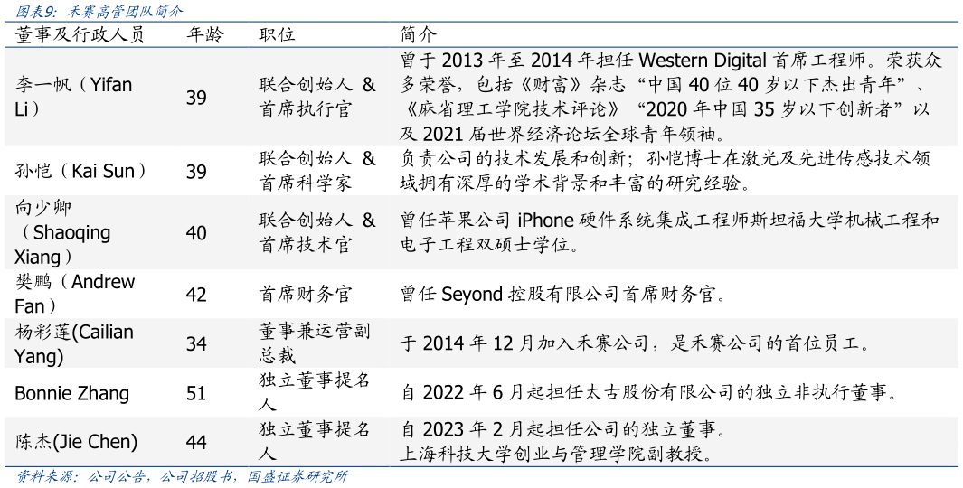 如何看待禾赛高管团队简介 