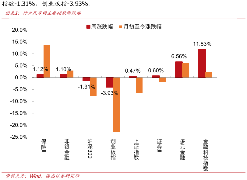 想关注一下行业及市场主要指数涨跌幅?