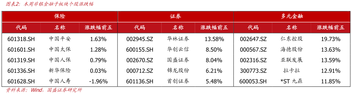 如何了解本周非银金融子板块个股涨跌幅?