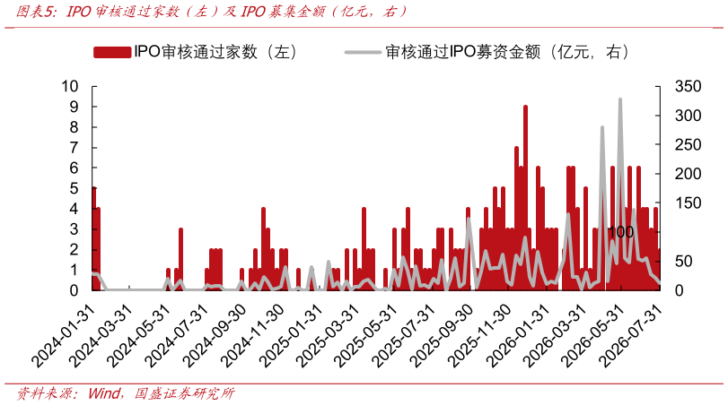 各位网友请教一下IPO审核通过家数(左)及IPO募集金额(亿元,右)?