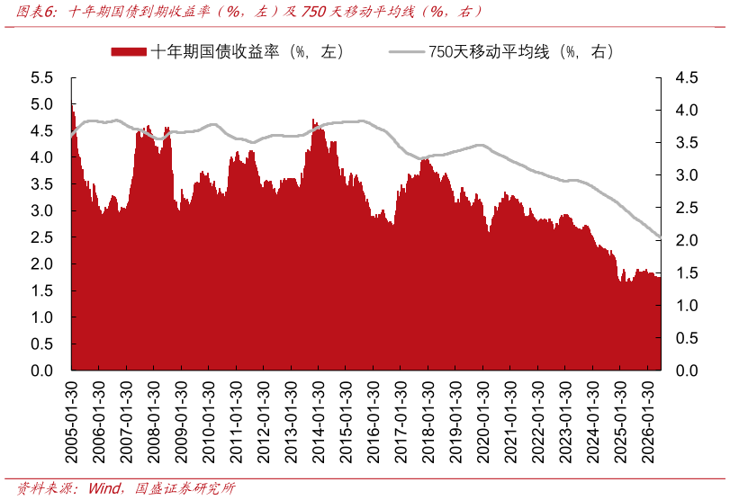 谁知道十年期国债到期收益率(%,左)及750天移动平均线(%,右)?