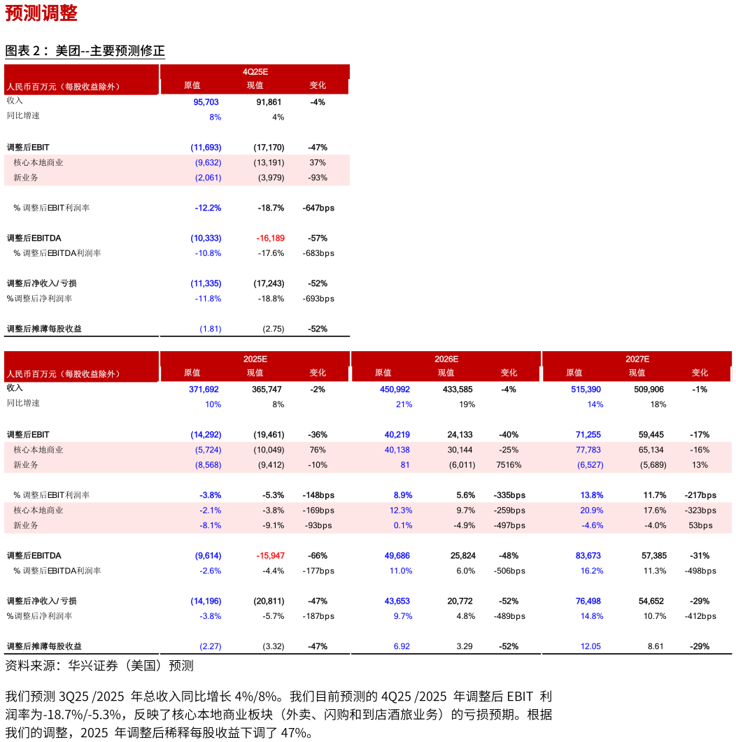 请问一下：美团--主要预测修正?