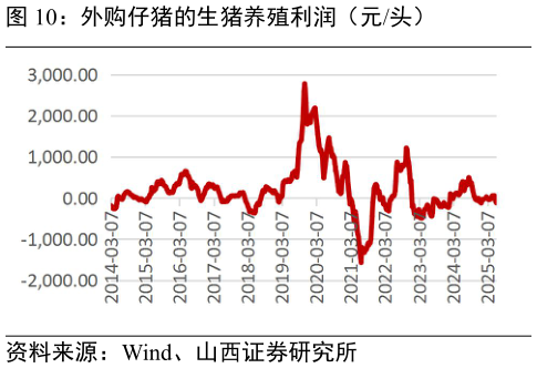 想问下各位网友外购仔猪的生猪养殖利润（元头）