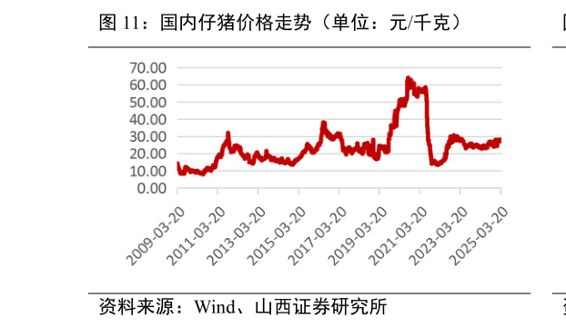 如何了解国内仔猪价格走势（单位：元千克）