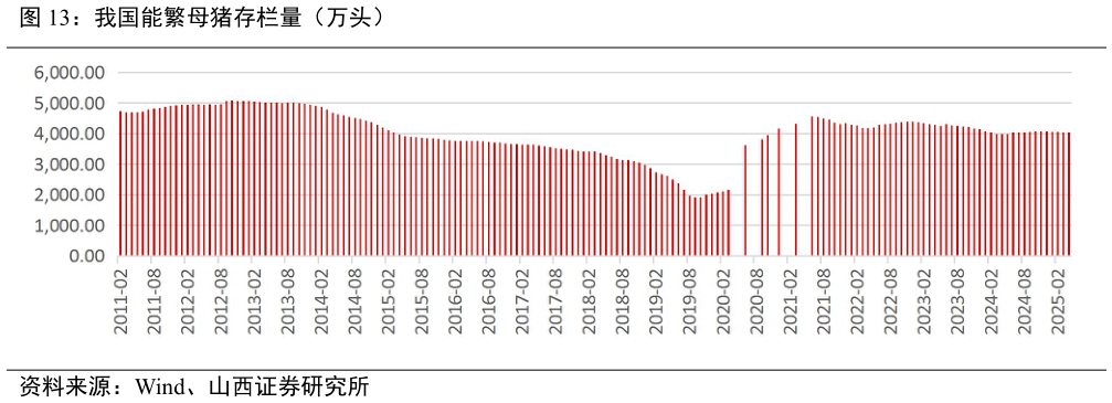 你知道我国能繁母猪存栏量（万头）