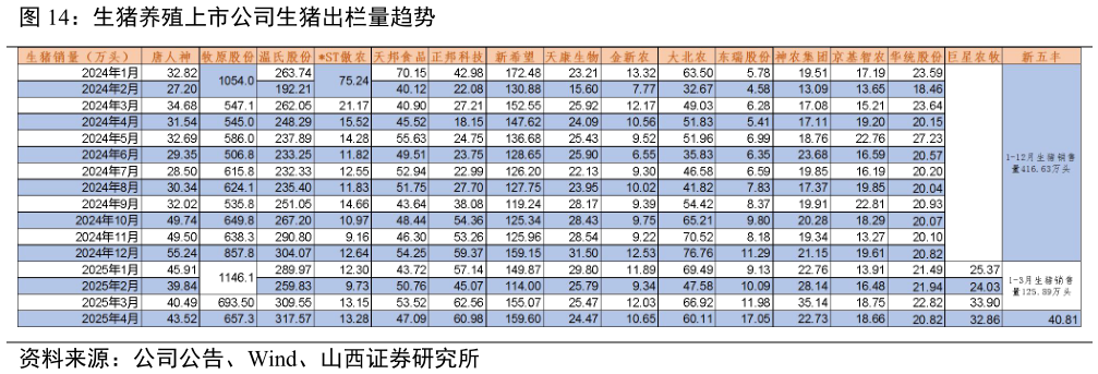 如何才能生猪养殖上市公司生猪出栏量趋势