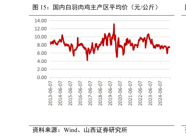 怎样理解国内白羽肉鸡主产区平均价（元公斤）