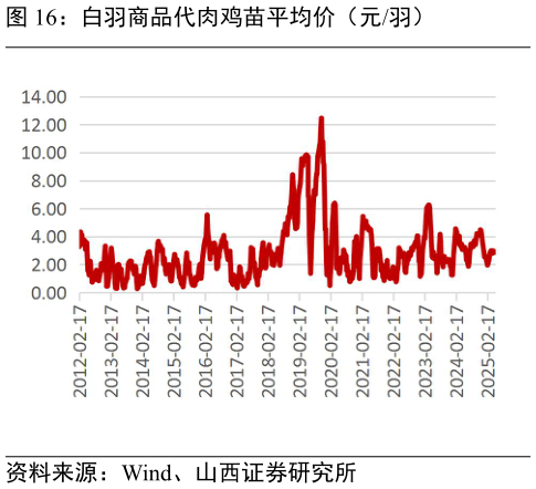 如何了解白羽商品代肉鸡苗平均价（元羽）