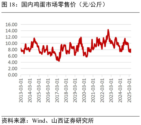 谁知道国内鸡蛋市场零售价（元公斤）