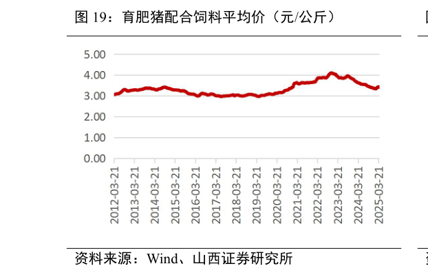我想了解一下育肥猪配合饲料平均价（元公斤）