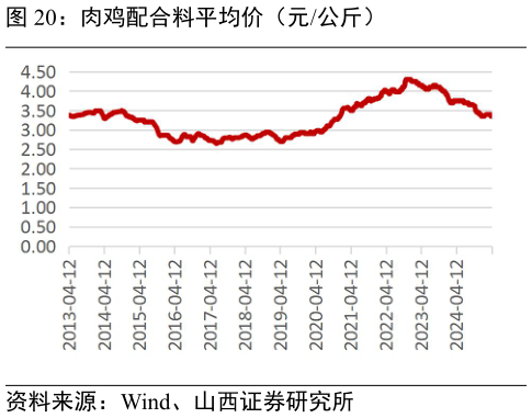 我想了解一下肉鸡配合料平均价（元公斤）